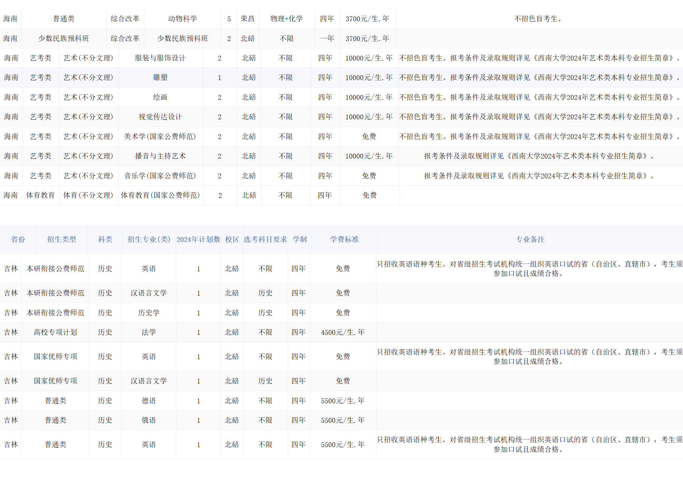 西南大学－2024年招生计划